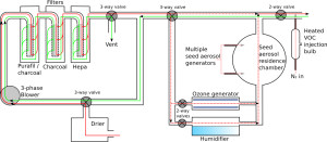 Chamber Fill-Flush System