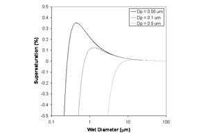 Khler curves for different sizes of NaCl aerosol at 283 K.