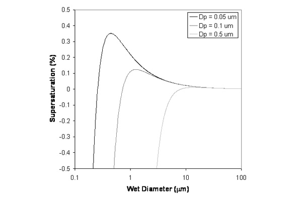 Khler curves for different sizes of NaCl aerosol at 283 K.