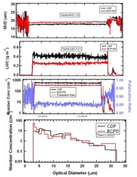 Comparison of new miniature instrument (BCP-PD) measurements with research cloud spectrometer (Cloud Droplet Probe, CDP)