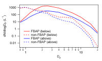 Size Distributions of biological and non-biological aerosol