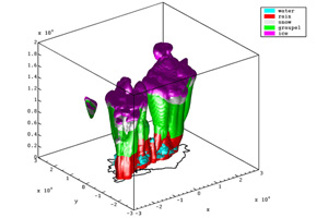 Figure representing a model simulation of a Hector system