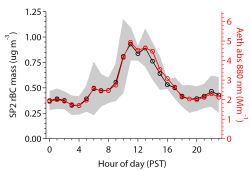 CalNEx diel pattern in BC mass concentrations