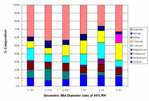 Holme Moss Berner impactor data