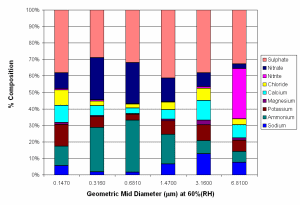 Holme Moss Berner impactor data