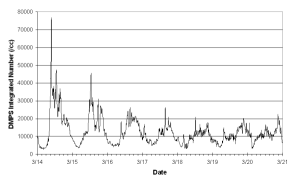 Upwind DMPS total number time series