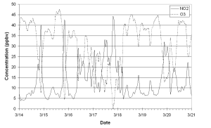 Sample gas phase data