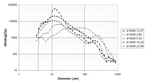 DMPS size distributions