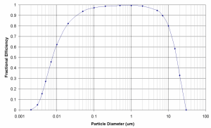 OP3 Aerosol Inlet Transmission Curve