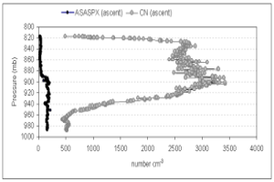 Aerosol Profile on an ascent