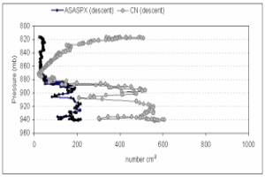 Aerosol profile on a descent