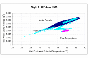 Paluch diagram from flight on 18th June