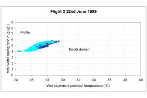 Paluch diagram from flight on 22nd June