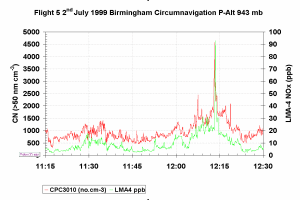 Pollution measured on 2nd July