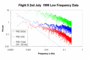 Power spectra of turbulence data for variaous parameters