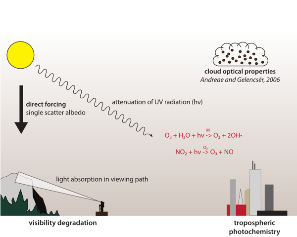 black carbon climate impacts