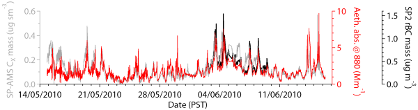 Cal_NEx black carbon time series