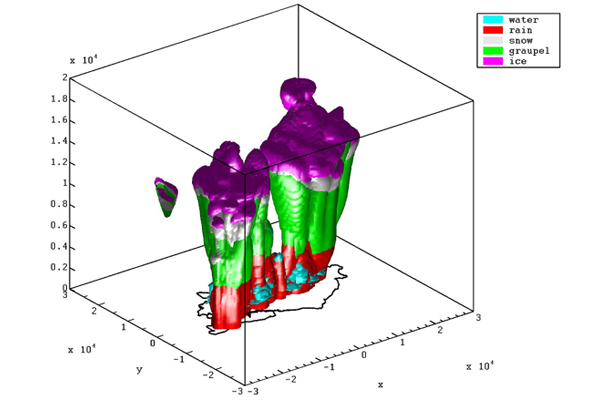 Output from a Hector simulation using the CRM model.