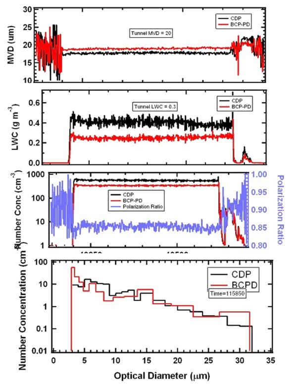 BCPOL and CDP data from a wind tunnel study