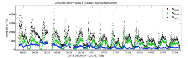 WIBS Data