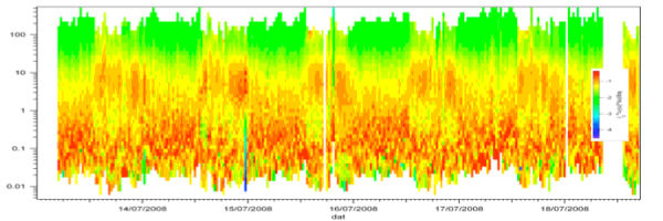 Power Spectra