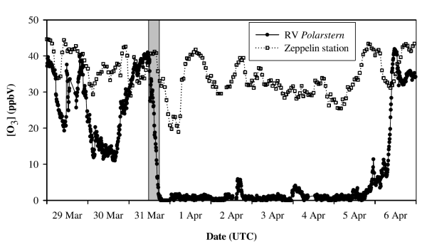 Plot of an ozone depletion event measured on board the research ship Polarstern