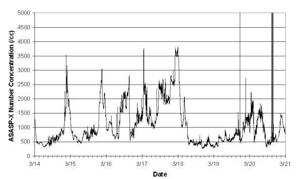 ASASP-X Time Series