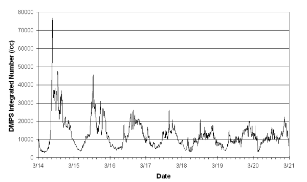 DMPS Total Number Time Series