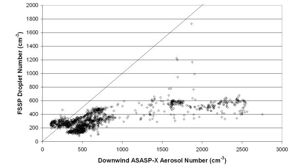 Relationship between cloud droplet and aerosol number