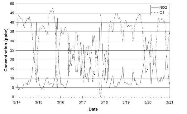 Holme Moss gas phase data