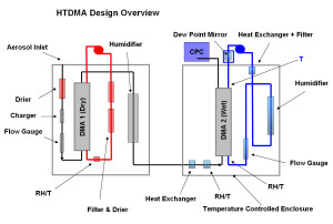 Schematic of the HTDMA instrument