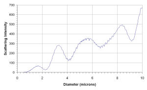 Mie scattering cross section