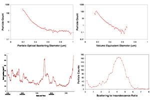 Sample SP2 processed data from an urban location.