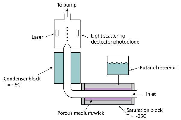 Schematic of a Condensation Particle Counter.