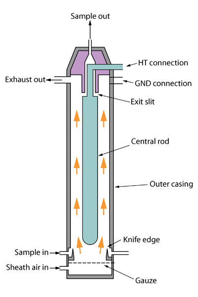 Schematic diagram of a differential mobility analyzer.