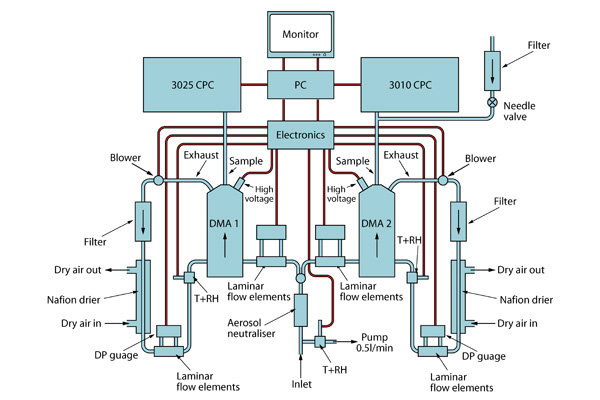 Schematic of the CAS DMPS system.