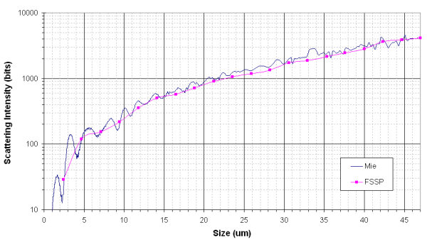 Mie Scattering Curves