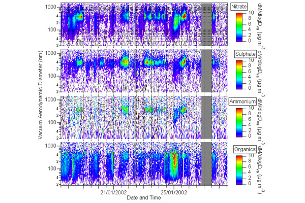 Size-resolved data measured in Manchester (updated version of Allan et al., J. Geophys. Res.-Atmos., 108, 4091, 2003).