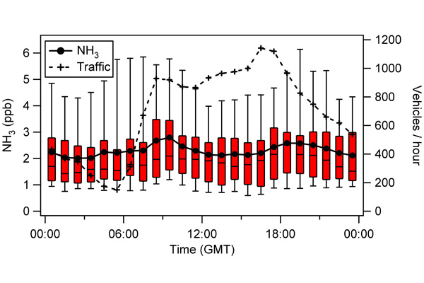 Diurnal cycle of ammonia suggesting link to traffics sources.