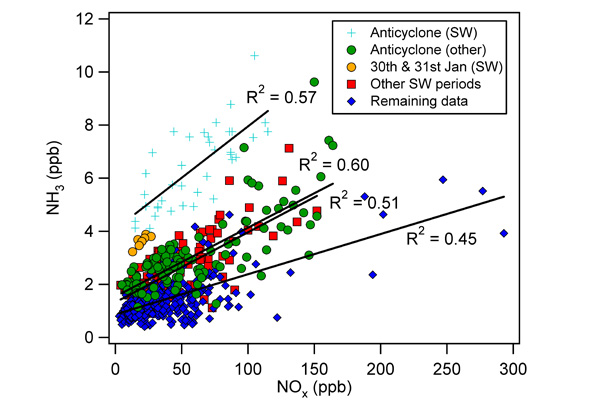 Correlations suggesting a link between NH3 and NOx (a traffic related pollutant) during periods of differing meteorological conditions.