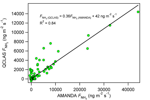 Eddy covariance fluxes of ammonia measured using the QCLAS plotted against gradient fluxes from the AMANDA.