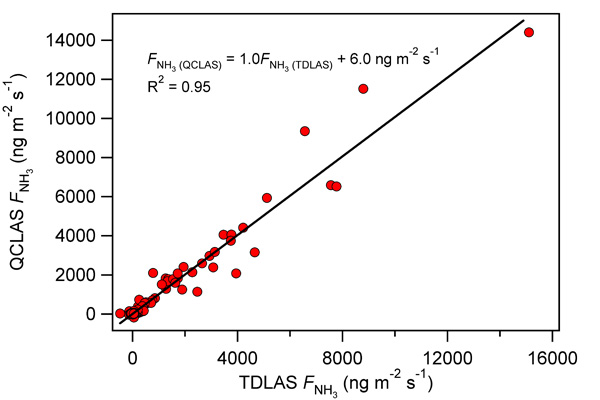 Eddy covariance fluxes of ammonia measured using the QCLAS plotted against (a) EC fluxes from the CEH TDLAS