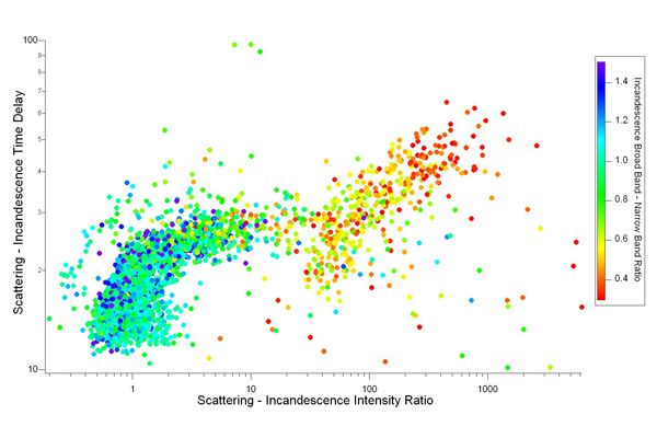 Scatter plot of single particle SP2 data, plotting scattering to incandescence time delay against scattering to incandescence intensity ratio. Points are coloured according to broad band to narrow band incandescence intensity ratio which represents boiling point temperature. This type of plot shows up two distributions from particles of different composition very clearly. Here the points coloured green - blue have a boiling point temperature characteristic of black carbon, those coloured red - orange have a much lower boiling point temperature.