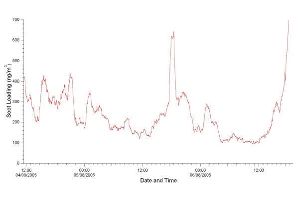 C. Time series of integrated soot loading in g/m3.