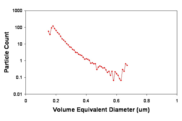 B. Incandescence material volume equivalent size distribution for the same time as A.