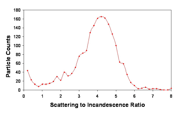 D. Distribution of scattering to incandescence intensity ratio - from which single particle fractional soot content can be derived.