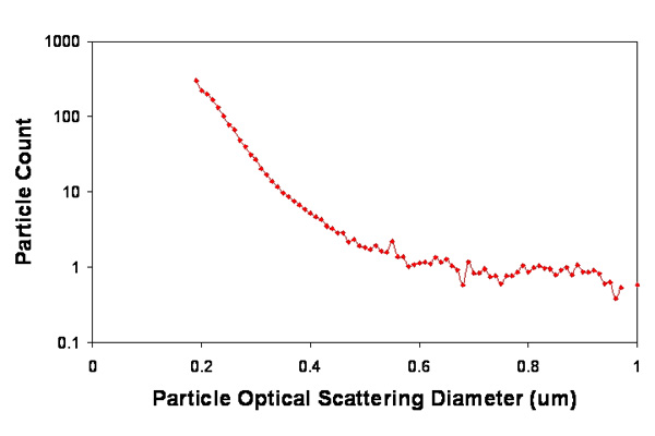 A. Scattering size distribution at rush hour.