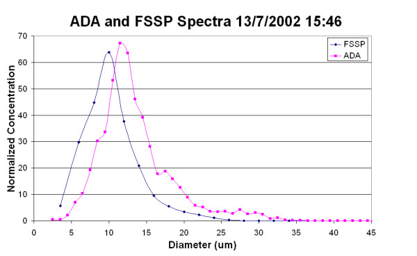 Figure 3A