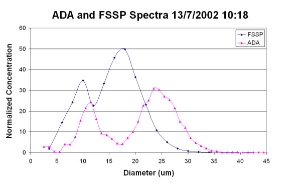 Figure 3B