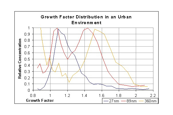 Fig 1. Typical urban growth factor distributions for different dry aerosol diameter. Measured in Manchester City Center. The increase in relative concentration at 360nm with a growth factor of less than 1 is a multiple charging effect.